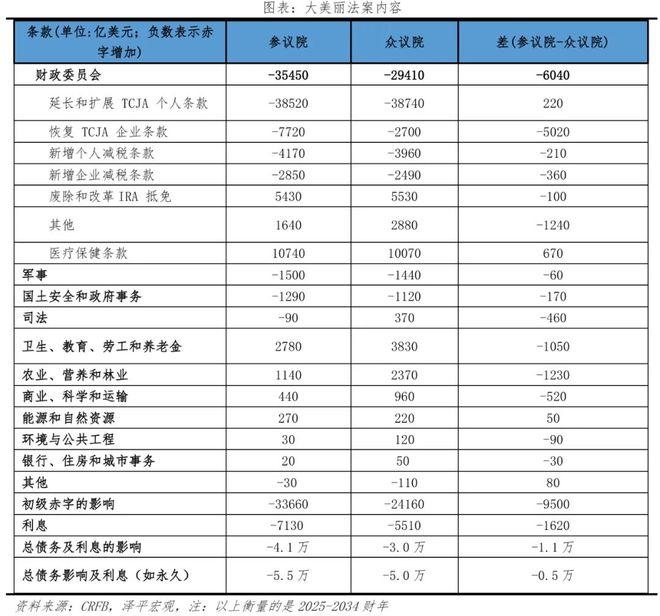 内容、影响及展望美国大美丽法案:(图3) 内容、影响及展望美国大美丽法案:(图3)