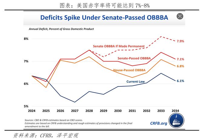 内容、影响及展望美国大美丽法案:(图6) 内容、影响及展望美国大美丽法案:(图6)