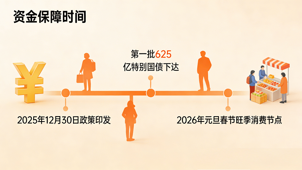 智能产品、补贴机制优化625亿特别国债先行落地2026年“两新”国补政策全景解读：范围扩至(图2)